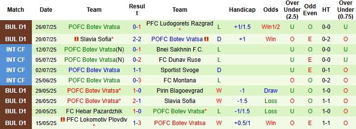 Nhận định, Soi kèo Spartak Varna vs Botev Vratsa 23h00 ngày 01/08: Tin vào chủ nhà - Ảnh 2