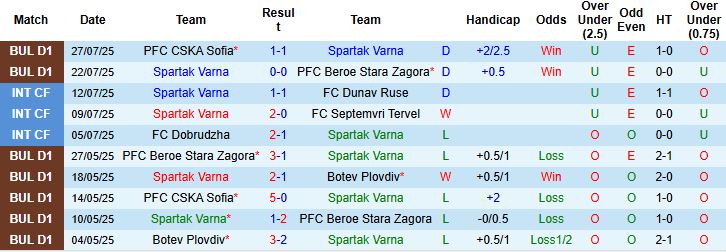 Nhận định, Soi kèo Spartak Varna vs Botev Vratsa 23h00 ngày 01/08: Tin vào chủ nhà - Ảnh 3