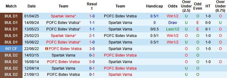 Nhận định, Soi kèo Spartak Varna vs Botev Vratsa 23h00 ngày 01/08: Tin vào chủ nhà - Ảnh 4