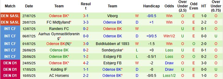 Nhận định, Soi kèo Vejle vs Odense BK 01h00 ngày 02/08: Khách lấn chủ - Ảnh 2