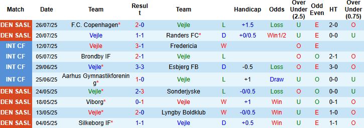 Nhận định, Soi kèo Vejle vs Odense BK 01h00 ngày 02/08: Khách lấn chủ - Ảnh 3