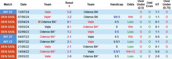 Nhận định, Soi kèo Vejle vs Odense BK 01h00 ngày 02/08: Khách lấn chủ - Ảnh 4