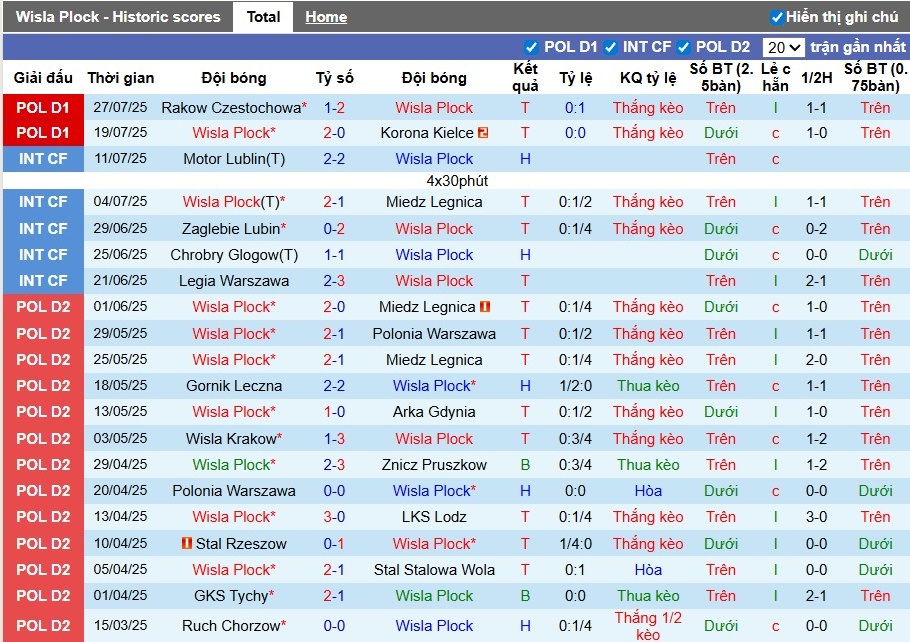 Nhận định, Soi kèo Wisla Plock vs Piast Gliwice, 1h30 ngày 02/08: Điểm tựa sân nhà - Ảnh 2