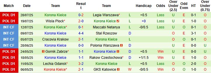 Nhận định, Soi kèo Zaglebie Lubin vs Korona Kielce 23h00 ngày 01/08: Điểm tựa sân nhà - Ảnh 2