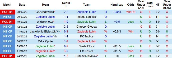 Nhận định, Soi kèo Zaglebie Lubin vs Korona Kielce 23h00 ngày 01/08: Điểm tựa sân nhà - Ảnh 3