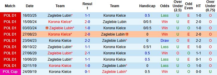 Nhận định, Soi kèo Zaglebie Lubin vs Korona Kielce 23h00 ngày 01/08: Điểm tựa sân nhà - Ảnh 4