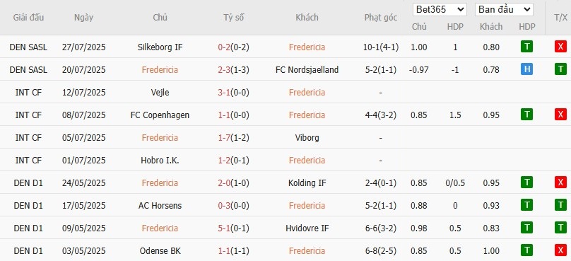 Soi kèo phạt góc Fredericia vs Copenhagen, 22h59 ngày 01/08 - Ảnh 2