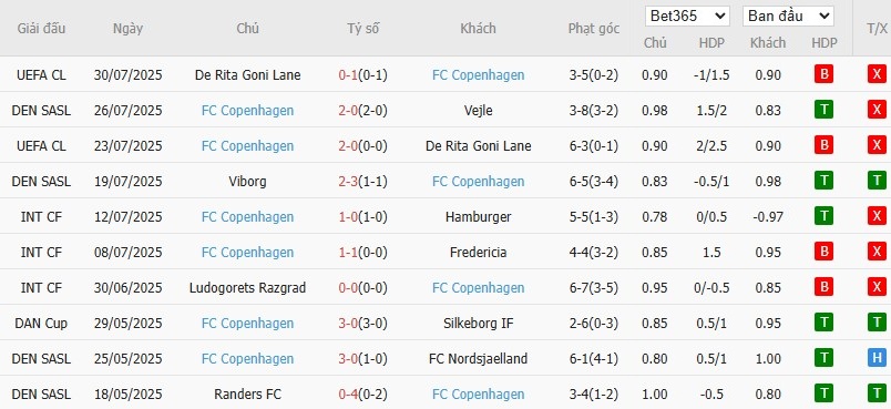 Soi kèo phạt góc Fredericia vs Copenhagen, 22h59 ngày 01/08 - Ảnh 3