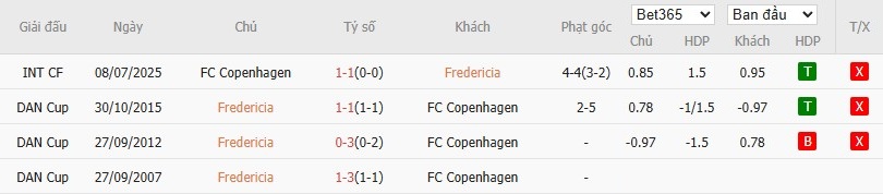 Soi kèo phạt góc Fredericia vs Copenhagen, 22h59 ngày 01/08 - Ảnh 4