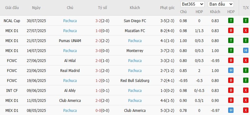 Soi kèo phạt góc Los Angeles vs Pachuca, 9h30 ngày 02/08 - Ảnh 3