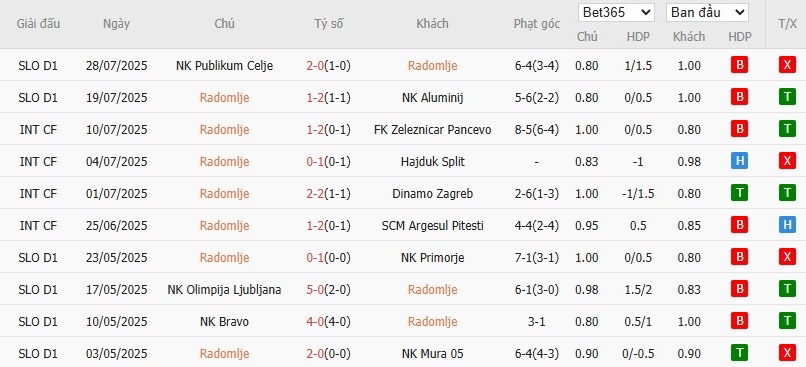 Soi kèo phạt góc NK Radomlje vs Domzale, 22h30 ngày 01/08 - Ảnh 2