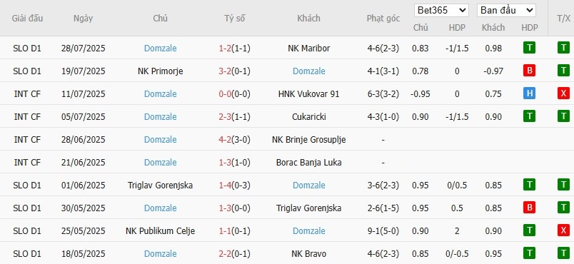Soi kèo phạt góc NK Radomlje vs Domzale, 22h30 ngày 01/08 - Ảnh 3