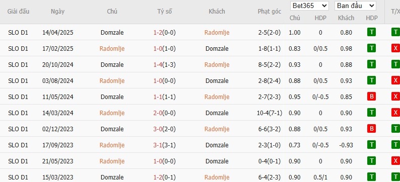 Soi kèo phạt góc NK Radomlje vs Domzale, 22h30 ngày 01/08 - Ảnh 4