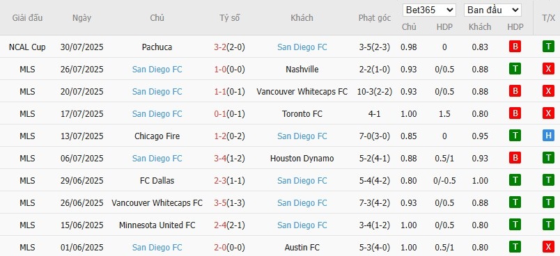 Soi kèo phạt góc Tigres UANL vs San Diego, 10h ngày 02/08 - Ảnh 3