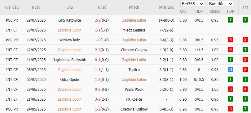 Soi kèo phạt góc Zaglebie Lubin vs Korona Kielce, 22h59 ngày 01/08 - Ảnh 2