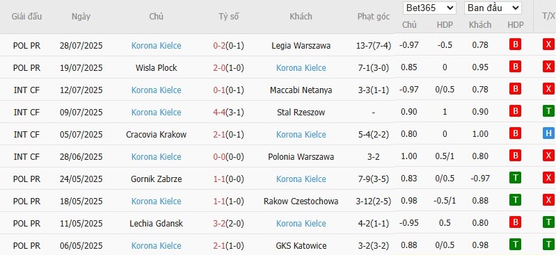 Soi kèo phạt góc Zaglebie Lubin vs Korona Kielce, 22h59 ngày 01/08 - Ảnh 3