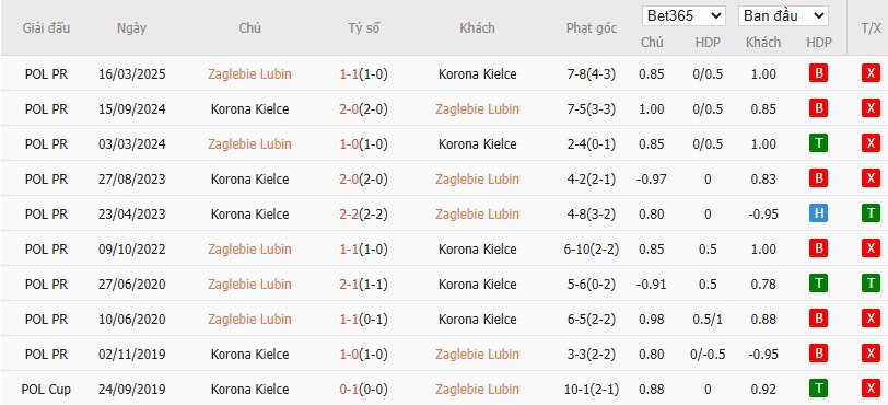 Soi kèo phạt góc Zaglebie Lubin vs Korona Kielce, 22h59 ngày 01/08 - Ảnh 4