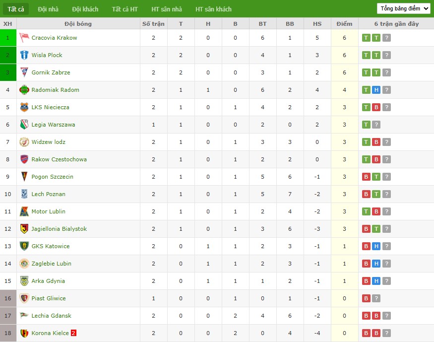 Soi kèo phạt góc Zaglebie Lubin vs Korona Kielce, 22h59 ngày 01/08 - Ảnh 5