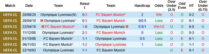 Nhận định, Soi kèo Bayern Munich vs Lyon 20h30 ngày 02/08: Chênh lệch đẳng cấp - Ảnh 4