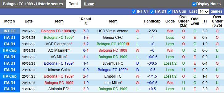 Nhận định, Soi kèo Bologna vs Levadiakos 16h00 ngày 2/8: Kết cục khó đoán - Ảnh 1