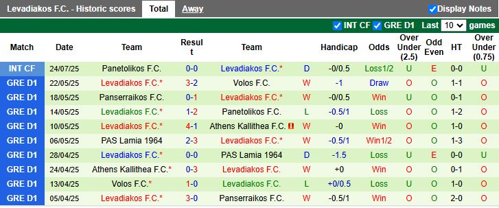 Nhận định, Soi kèo Bologna vs Levadiakos 16h00 ngày 2/8: Kết cục khó đoán - Ảnh 2