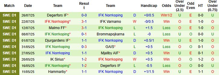 Nhận định, Soi kèo Brommapojkarna vs Norrkoping 20h00 ngày 02/08: Khách có điểm - Ảnh 2