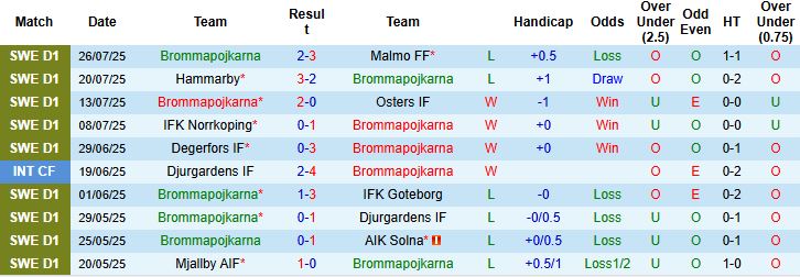 Nhận định, Soi kèo Brommapojkarna vs Norrkoping 20h00 ngày 02/08: Khách có điểm - Ảnh 3