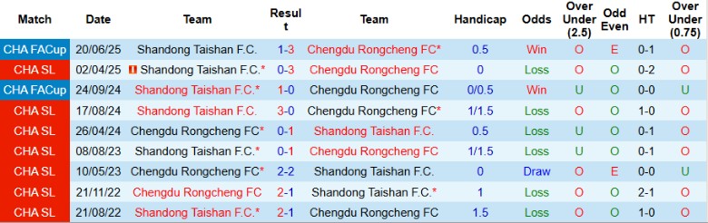 Nhận định, Soi kèo Chengdu Rongcheng vs Shandong Taishan, 18h35 ngày 2/8: Bứt khỏi đối thủ - Ảnh 1