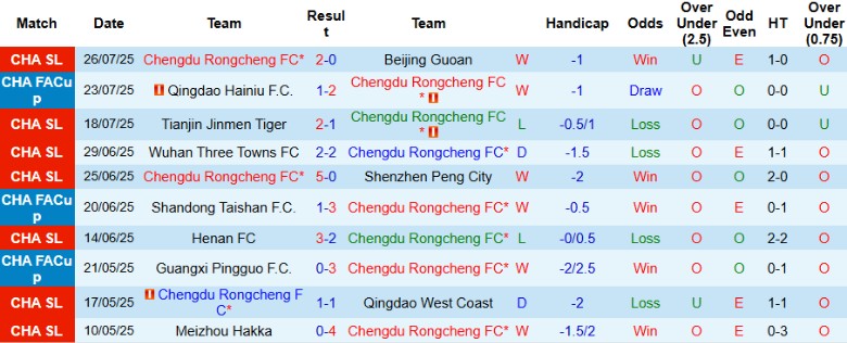 Nhận định, Soi kèo Chengdu Rongcheng vs Shandong Taishan, 18h35 ngày 2/8: Bứt khỏi đối thủ - Ảnh 2