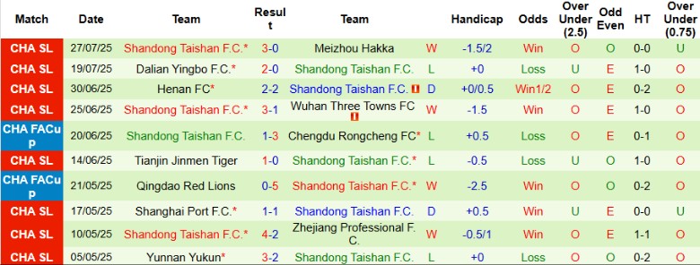 Nhận định, Soi kèo Chengdu Rongcheng vs Shandong Taishan, 18h35 ngày 2/8: Bứt khỏi đối thủ - Ảnh 3
