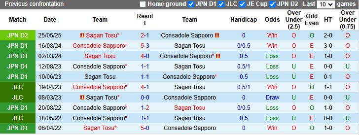 Nhận định, Soi kèo Consadole Sapporo vs Sagan Tosu 12h00 ngày 2/8: Khó phân thắng bại - Ảnh 1