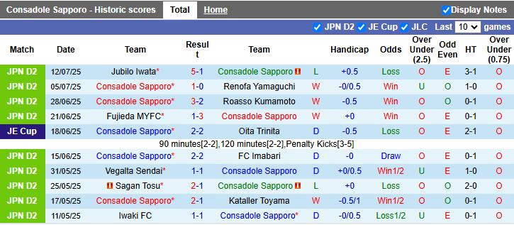 Nhận định, Soi kèo Consadole Sapporo vs Sagan Tosu 12h00 ngày 2/8: Khó phân thắng bại - Ảnh 2