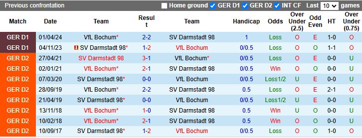 Nhận định, Soi kèo Darmstadt vs Bochum 18h00 ngày 2/8: Thử thách đầu tiên - Ảnh 1