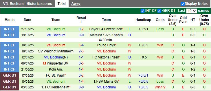 Nhận định, Soi kèo Darmstadt vs Bochum 18h00 ngày 2/8: Thử thách đầu tiên - Ảnh 3