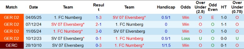 Nhận định, Soi kèo Elversberg vs Nurnberg, 18h00 ngày 2/8: Chia điểm ngày ra quân - Ảnh 1