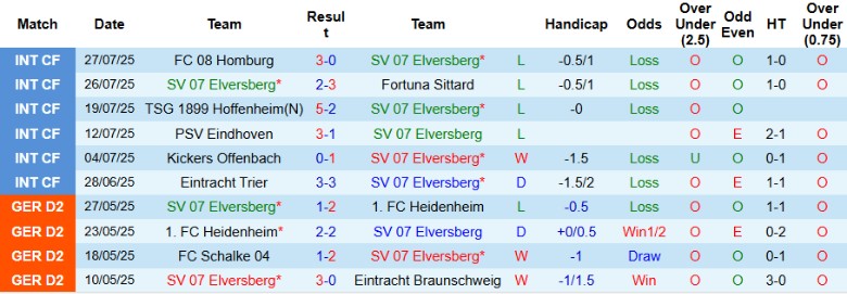 Nhận định, Soi kèo Elversberg vs Nurnberg, 18h00 ngày 2/8: Chia điểm ngày ra quân - Ảnh 2