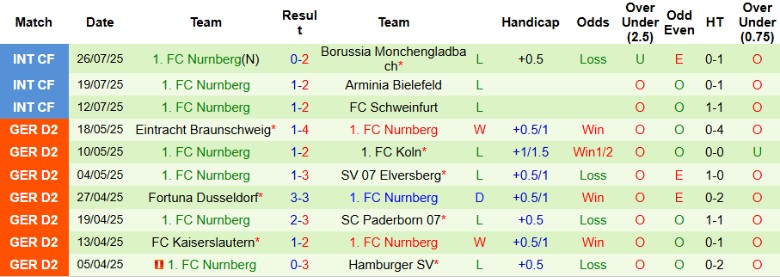 Nhận định, Soi kèo Elversberg vs Nurnberg, 18h00 ngày 2/8: Chia điểm ngày ra quân - Ảnh 3