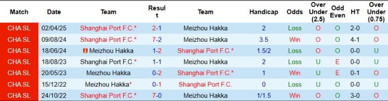 Nhận định, Soi kèo Meizhou Hakka vs Shanghai Port, 19h00 ngày 2/8: Phơi áo sân nhà - Ảnh 1