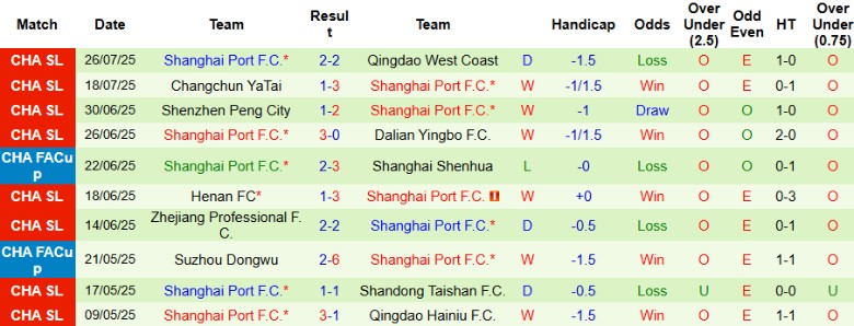 Nhận định, Soi kèo Meizhou Hakka vs Shanghai Port, 19h00 ngày 2/8: Phơi áo sân nhà - Ảnh 3