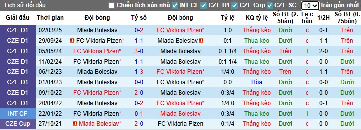 Nhận định, Soi kèo Mlada Boleslav vs Viktoria Plzen, 22h ngày 02/08: Chiến thắng thuyết phục - Ảnh 1