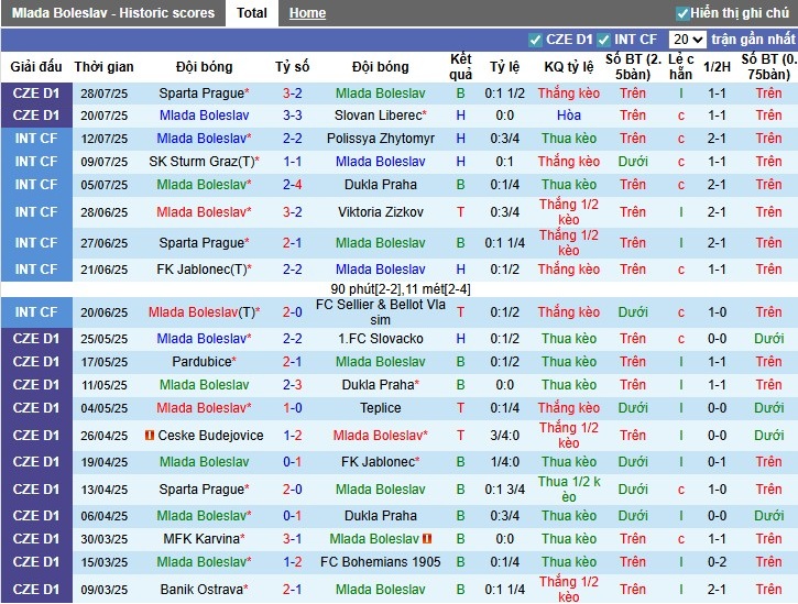 Nhận định, Soi kèo Mlada Boleslav vs Viktoria Plzen, 22h ngày 02/08: Chiến thắng thuyết phục - Ảnh 2