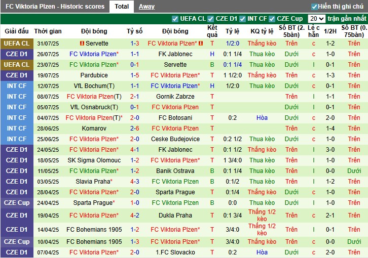 Nhận định, Soi kèo Mlada Boleslav vs Viktoria Plzen, 22h ngày 02/08: Chiến thắng thuyết phục - Ảnh 3