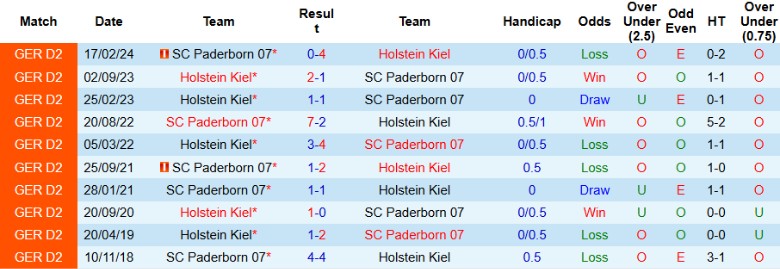 Nhận định, Soi kèo Paderborn vs Holstein Kiel, 18h00 ngày 2/8: Cửa trên uy tín - Ảnh 2