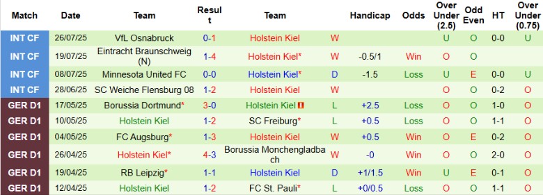 Nhận định, Soi kèo Paderborn vs Holstein Kiel, 18h00 ngày 2/8: Cửa trên uy tín - Ảnh 4
