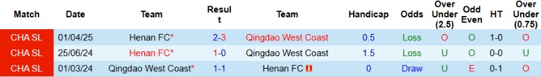 Nhận định, Soi kèo Qingdao West Coast vs Henan, 18h35 ngày 2/8: Cửa dưới vùng lên - Ảnh 4