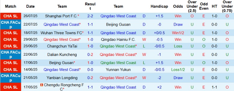 Nhận định, Soi kèo Qingdao West Coast vs Henan, 18h35 ngày 2/8: Cửa dưới vùng lên - Ảnh 5