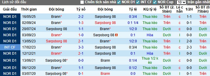 Nhận định, Soi kèo Sarpsborg vs Brann, 22h59 ngày 02/08: Chủ nhà thắng dễ - Ảnh 1