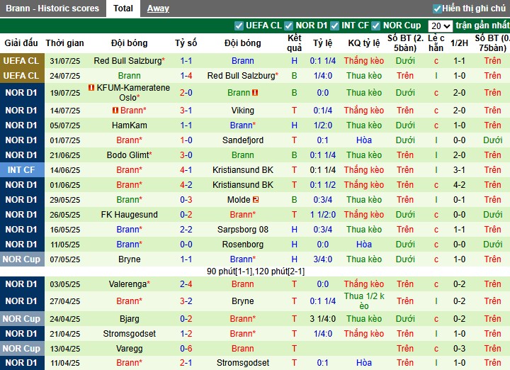 Nhận định, Soi kèo Sarpsborg vs Brann, 22h59 ngày 02/08: Chủ nhà thắng dễ - Ảnh 3