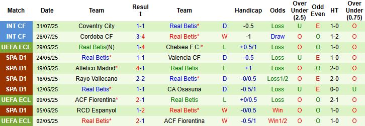 Nhận định, Soi kèo Sunderland vs Real Betis 20h00 ngày 02/08: Khách lấn chủ - Ảnh 2