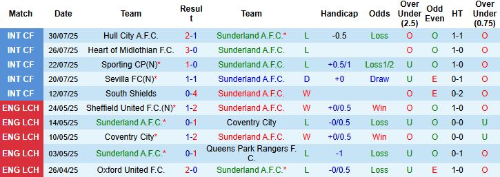 Nhận định, Soi kèo Sunderland vs Real Betis 20h00 ngày 02/08: Khách lấn chủ - Ảnh 3